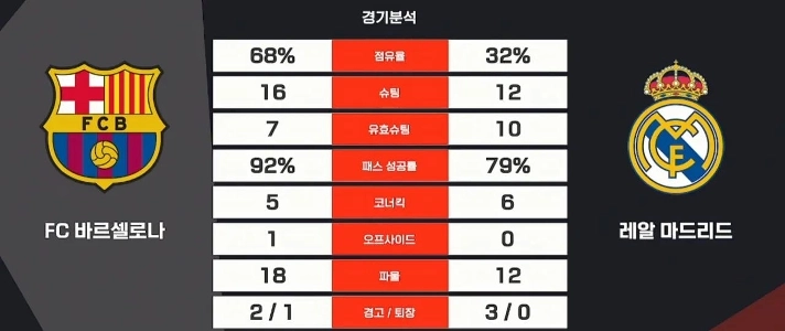 エル・クラシコの衝撃的な記録 – ポゼッション率32%、パス成功率79%