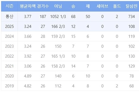 ウォン・テインの奪三振率は海外進出するには低すぎる。