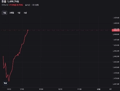 為替レートは非常に大きなVを描き、過去最高点の偉業を達成しています。 1466