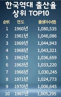 韓国の歴史上で生まれた子供トップ10