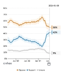 米国のICE廃止を支持する世論