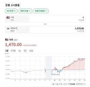 為替レートは1,470ウォンに戻された。