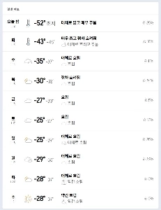 ロシアの都市の現在の気温